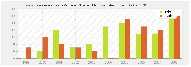 La Verdière : Number of births and deaths from 1999 to 2008